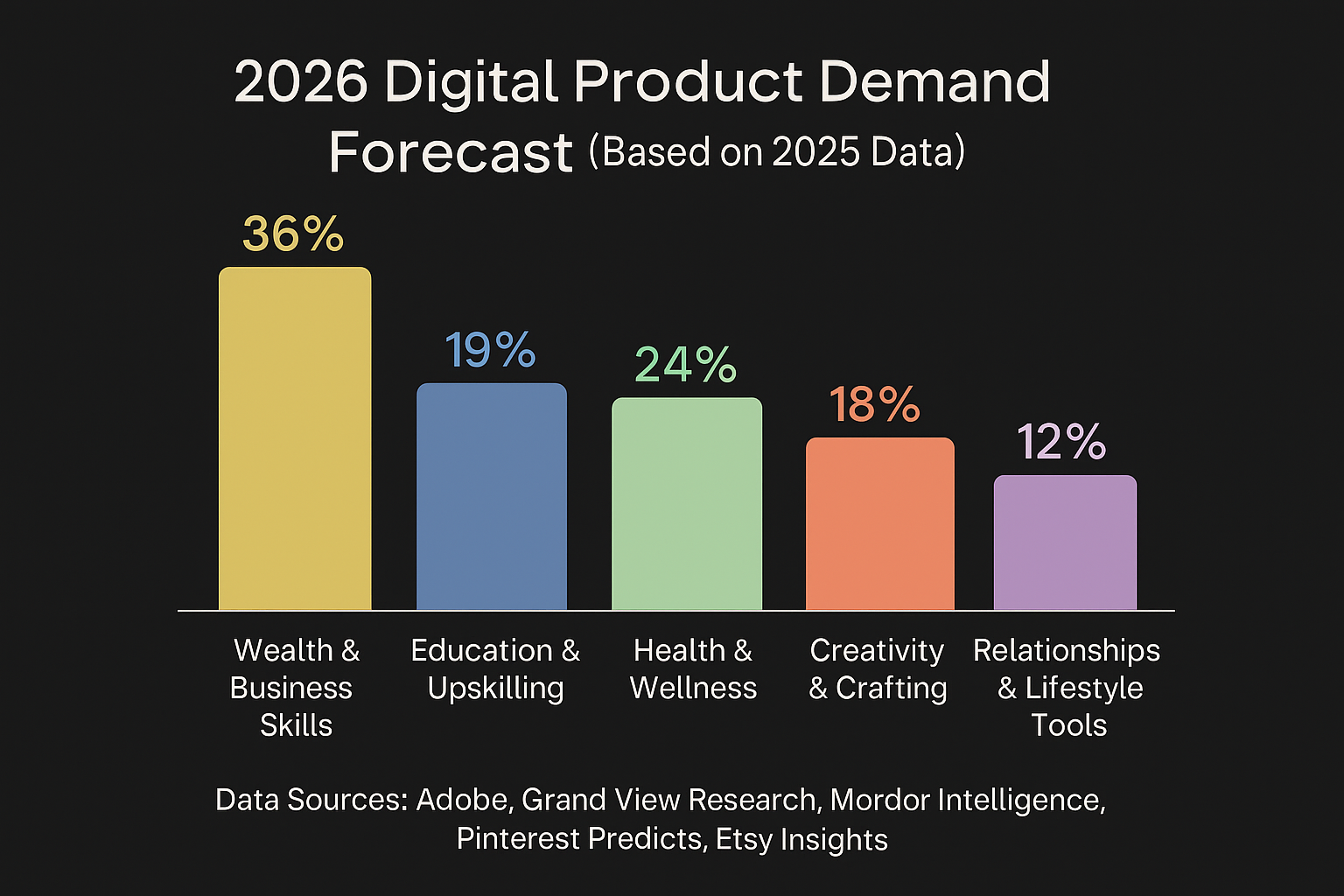 Top digital product niches for 2026 showing forecast growth based on best selling digital products 2025