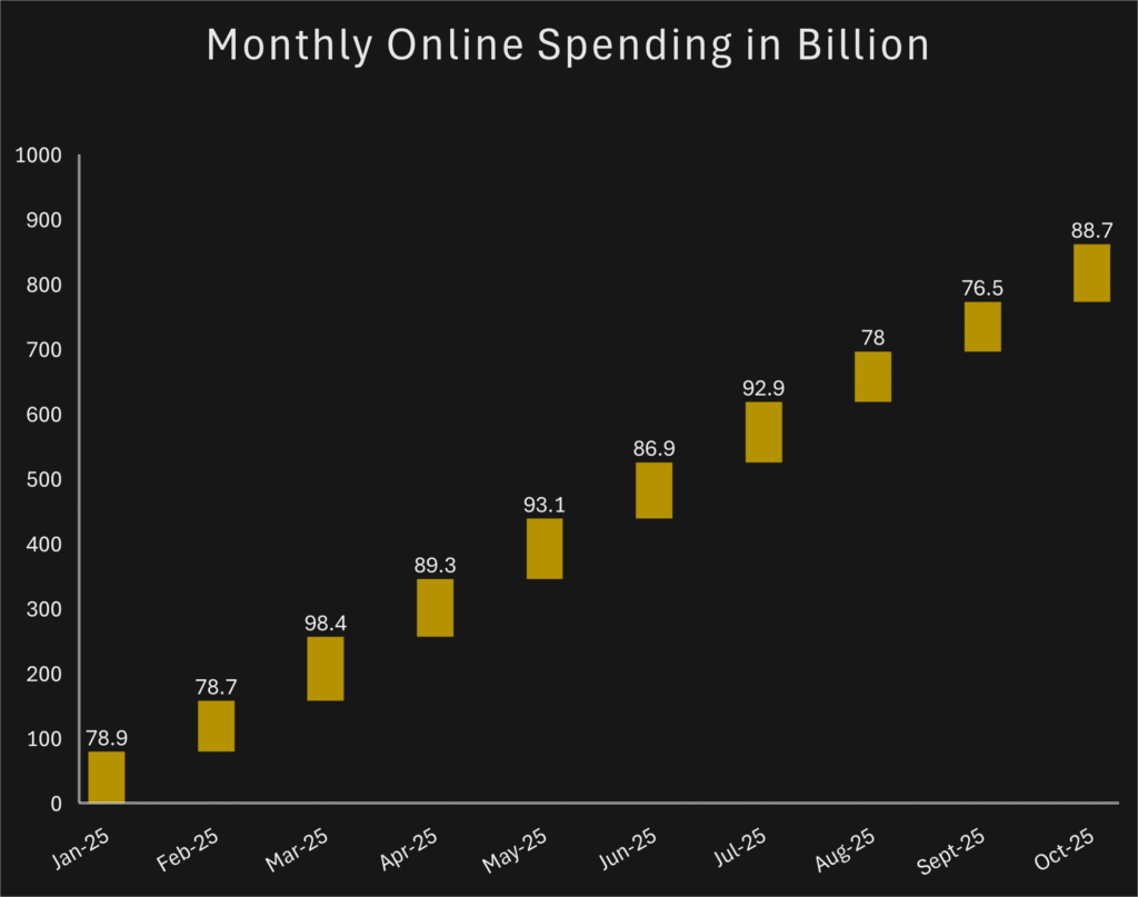 Chart showing U.S. online spending reaching $88.7 billion in a single month according to Adobe Digital Economy Index, highlighting growth in digital products and e-commerce