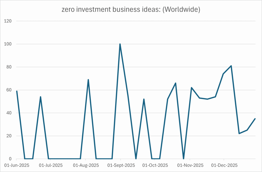 Google Trends chart showing increasing global search interest for zero investment business ideas from 2024 to 2026