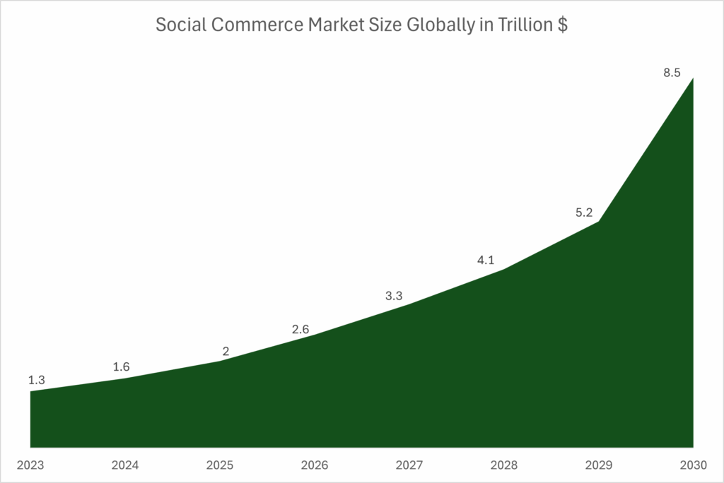 global social commerce market growth from 2023 to 2030 showing rapid expansion driven by social platforms and creators