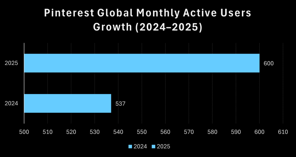 Bar chart showing Pinterest global monthly active users increasing from 537 million in 2024 to 600 million in 2025.