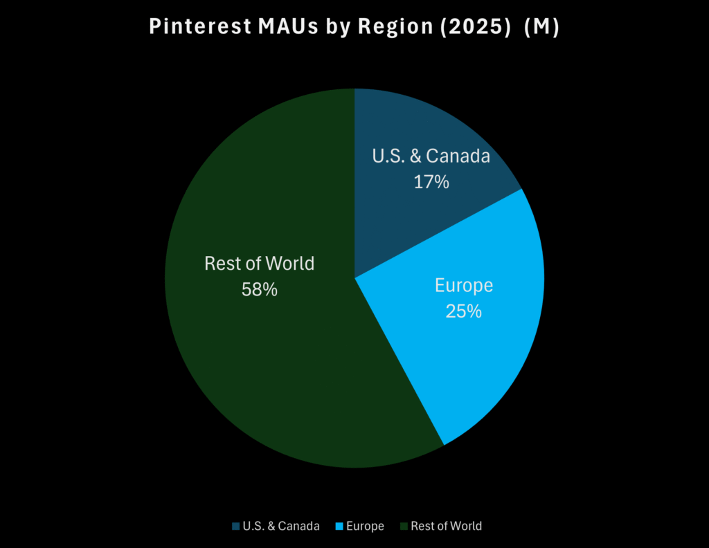 Bar chart showing Pinterest monthly active users by region in 2025, with 103 million users in the U.S. and Canada, 150 million in Europe, and 347 million in the rest of the world.