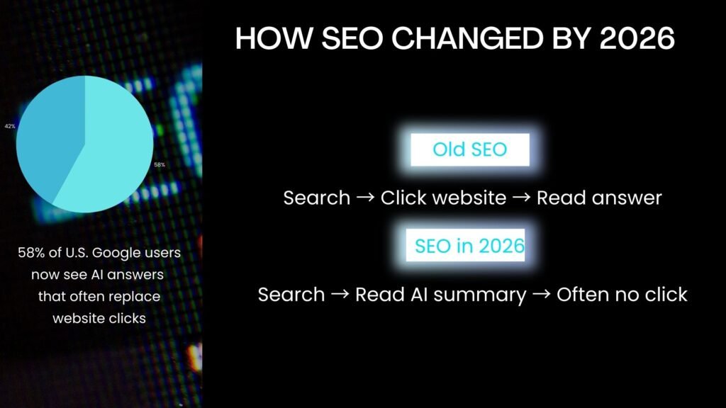 Chart showing that 58 percent of U.S. Google users saw AI-generated summaries in March 2025, leading to fewer website clicks.