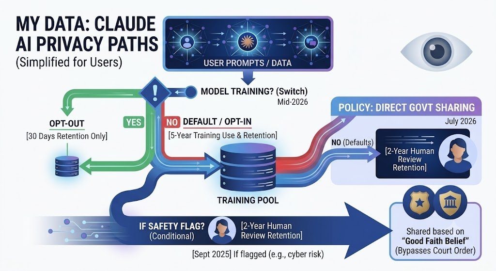 A simplified flowchart addressing Does Claude AI Sell Your Data?whether claude sell data by explaining Anthropic's privacy paths, highlighting the 30-day retention for opt-outs, the 5-year retention for opt-ins, and the July 2026 direct sharing rule.
