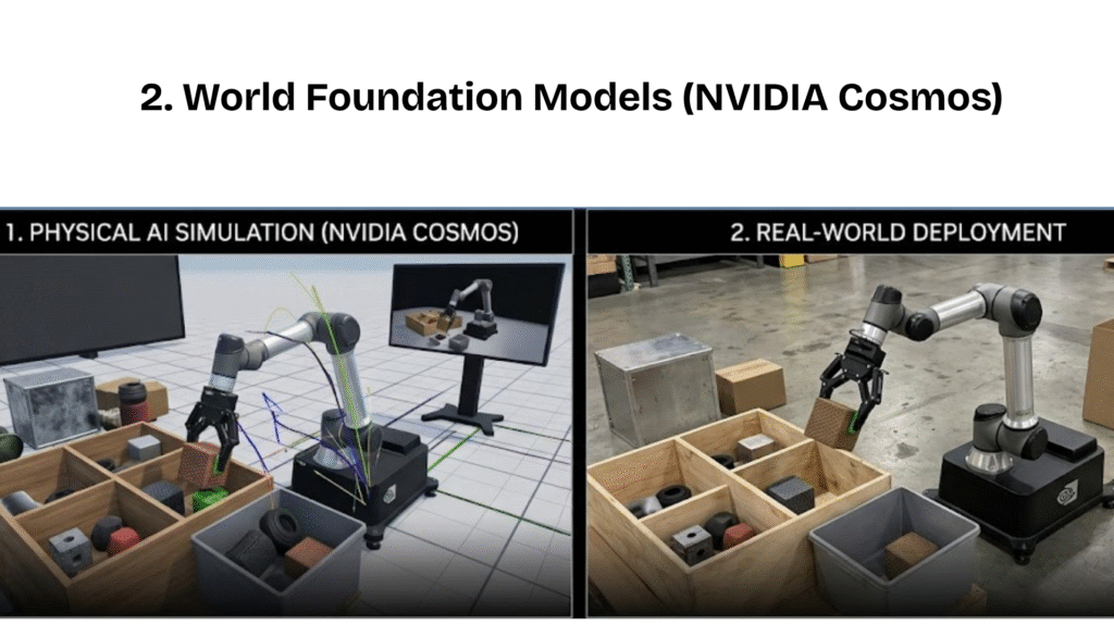 An infographic title card titled 'WHAT IS PHYSICAL AI?'. Below it, a split-screen display labeled 'PHYSICAL AI SIMULATION (NVIDIA COSMOS)' on the left and 'REAL-WORLD DEPLOYMENT' on the right. The left side shows a virtual robotic arm with complex data visualization lines and trial data in a dark, gridded, digital block-sorting bin. The right side shows an identical physical robotic arm performing the exact same block-sorting task in a real industrial warehouse setting with concrete floors. The comparison illustrates how physical AI is developed and deployed.