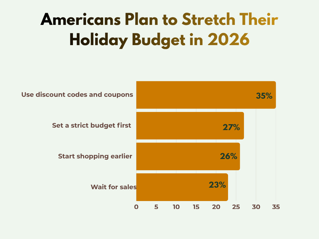 Graph showing how Americans plan to stretch their holiday budget in 2026.
Thanksgiving gift ideas 2026